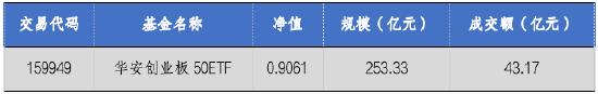 富邦配资 华安基金：并购重组新规发布，创业板50指数涨2%